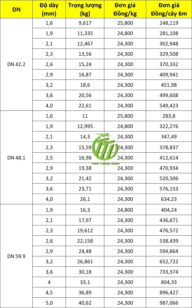 giá ống thép hôm nay