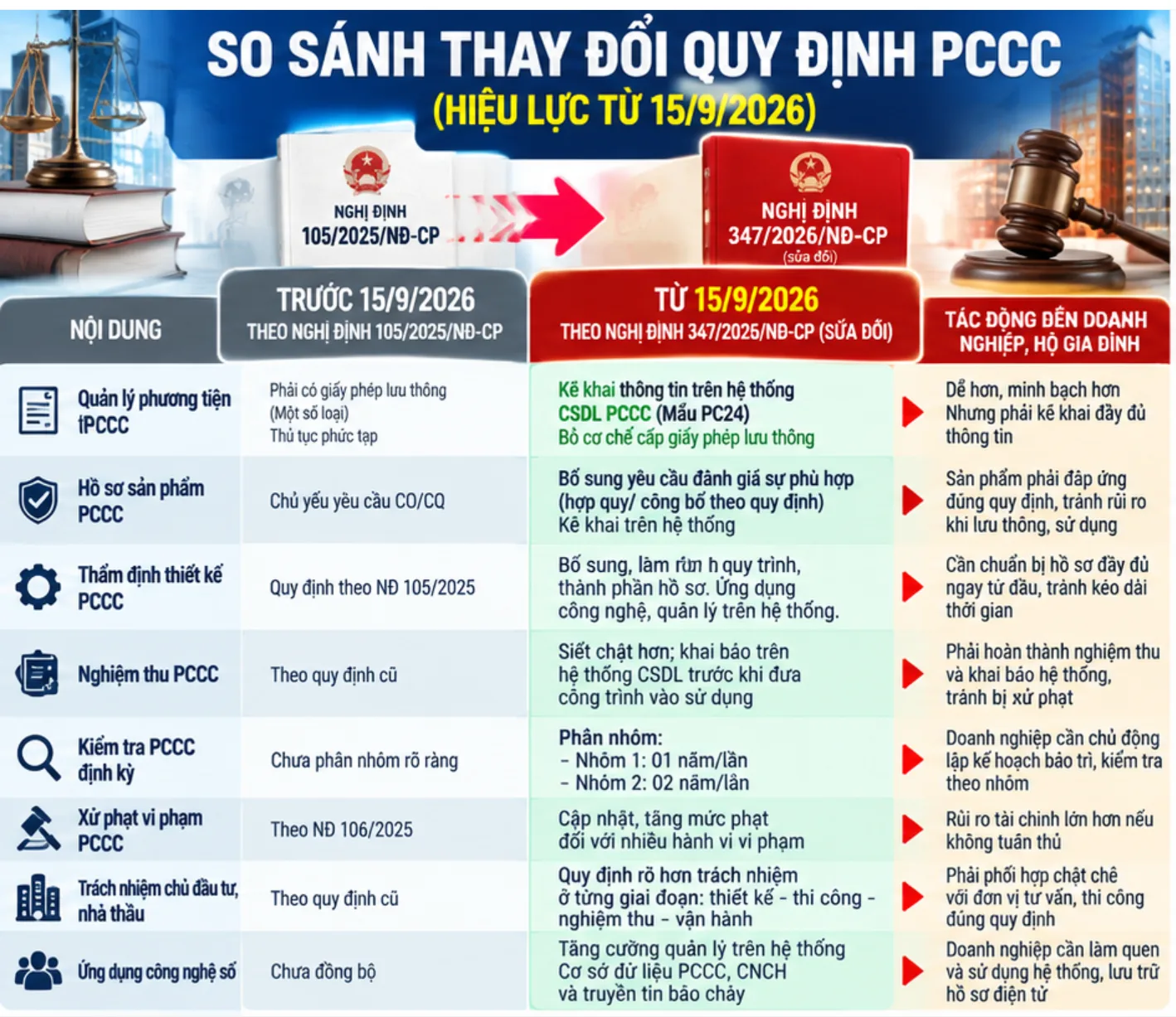 Quy định mới theo Nghị định 347: So sánh thay đổi về PCCC và nên chọn giải pháp nào cho doanh nghiệp, hộ gia đình